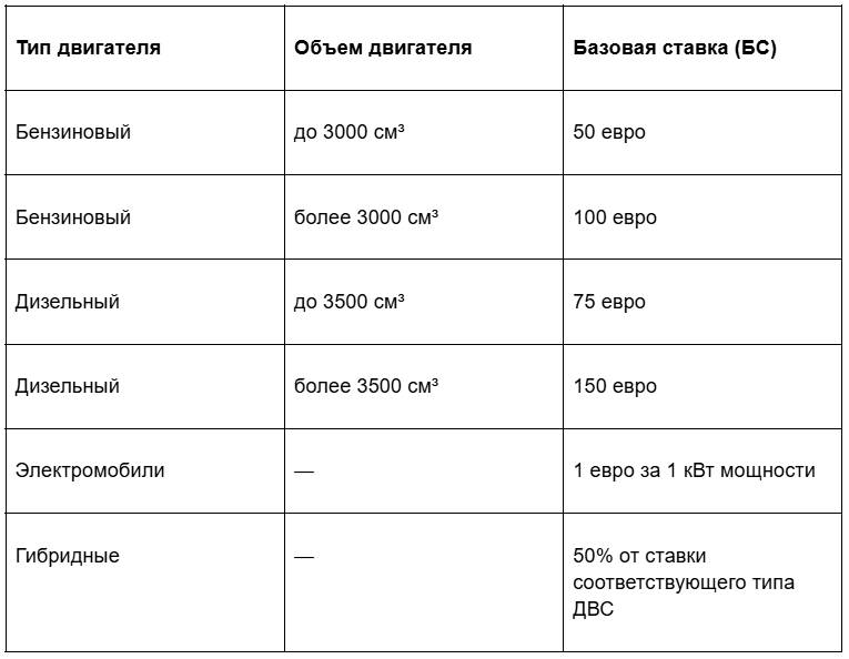 Базовые ставки акцизного сбора (БС)