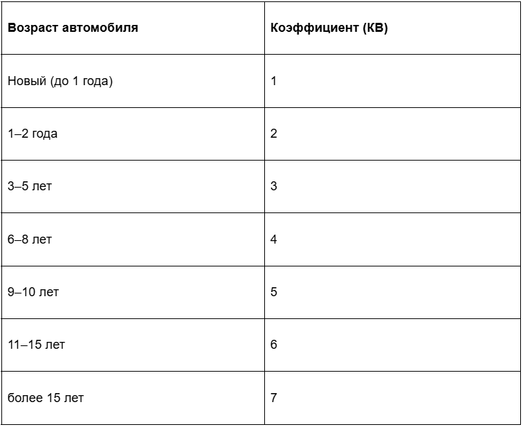 Возрастные коэффициенты (КВ)