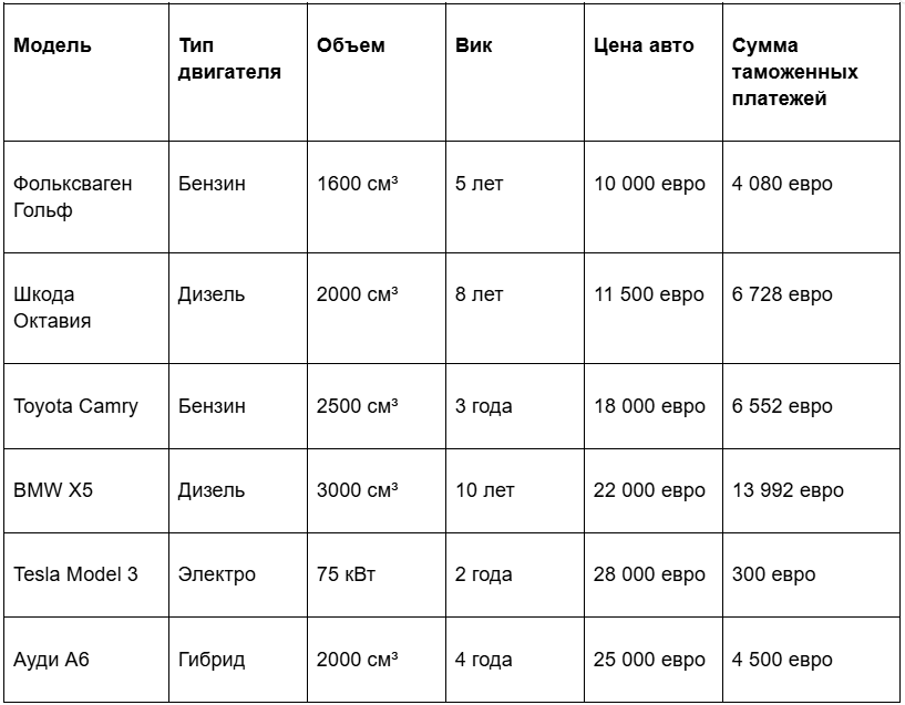 Примеры полной стоимости растаможки популярных моделей авто (с учетом всех платежей)