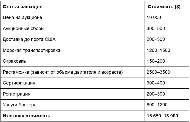 Потенциальные расходы и сроки